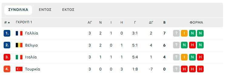 Nations League: Ποιες ομάδες θα πέρναγαν στα προημιτελικά αν τελείωνε απόψε (pics)