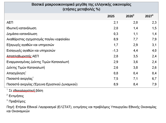 Προϋπολογισμός 2027: Ανάπτυξη 2,3% και πληθωρισμός 2,6% με ενεργειακό αστερίσκο - Οικονομικός Ταχυδρόμος