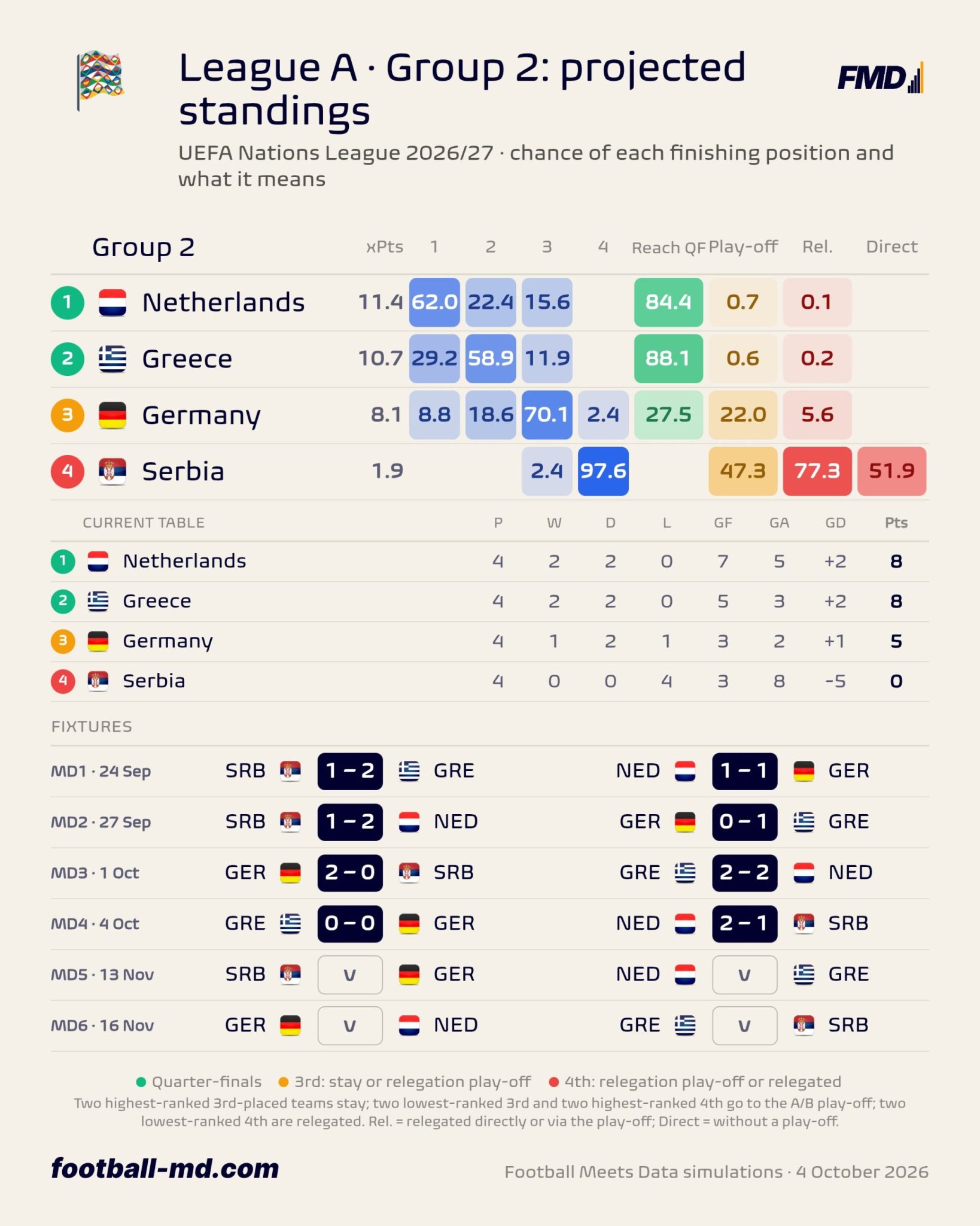Η Ελλάδα φαβορί για τα προημιτελικά του Nations League - Οι πιθανότητες και το σενάριο 3ης θέσης (pics)