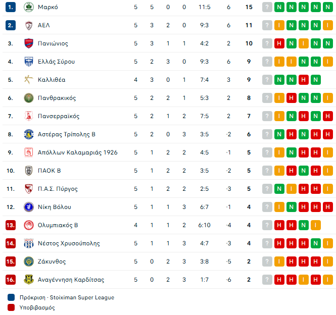 Superbet League 2: Το 5Χ5 η Μαρκό, σκόραρε ξανά ο Ελ Αραμπί (2-1) – Χωρίς γκολ ΠΑΟΚ Β΄ και Ελλάς Σύρου (0-0)