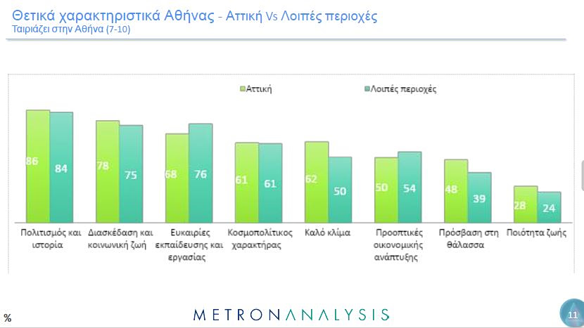 Αθήνα: Πώς βλέπουν οι Έλληνες την πρωτεύουσα - Τα θετικά και αρνητικά - Οικονομικός Ταχυδρόμος