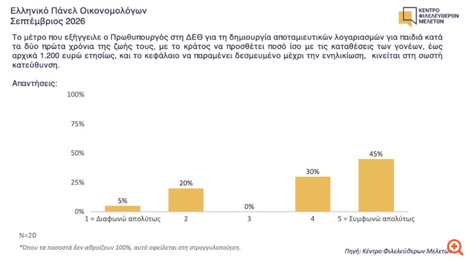 Ελληνικό Πάνελ Οικονομολόγων ΚΕΦΙΜ: 3 στους 4 θεωρούν ότι ο αποταμιευτικός
