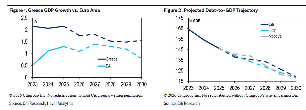 Citi: Το 2030 η πιθανή επιστροφή της Ελλάδας στη βαθμίδα «Α» - Tο αγκάθι των εκλογών - Οικονομικός Ταχυδρόμος