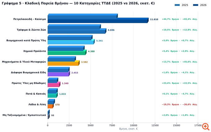 ΠΣΕ: Εκτίναξη 26,7% των εξαγωγών τον Αύγουστο - Τα πετρελαιοειδή οδηγούν την άνοδο