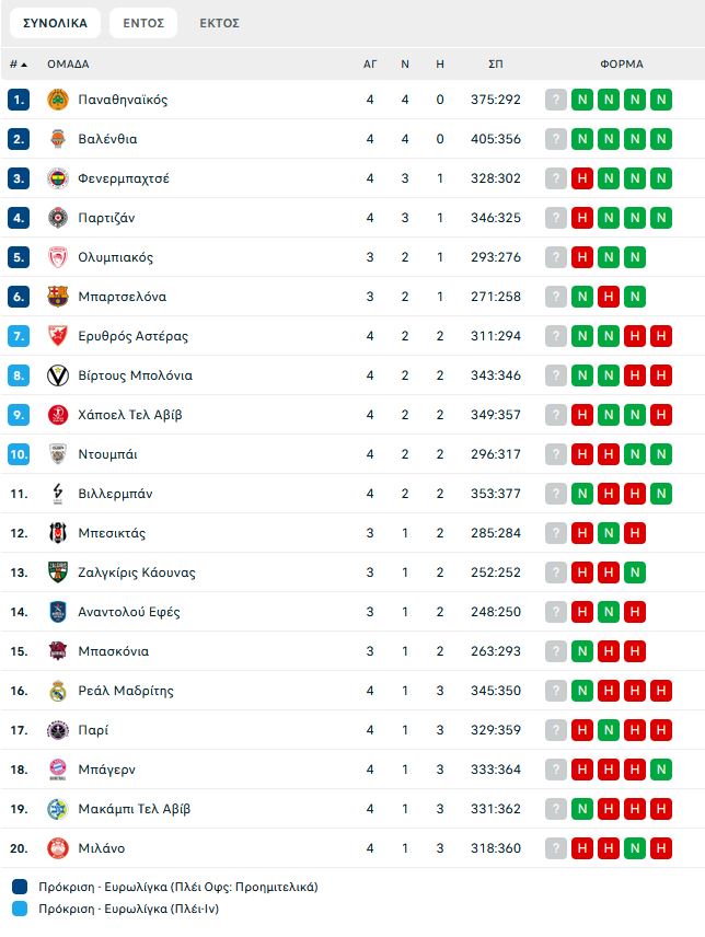 Η βαθμολογία της Euroleague