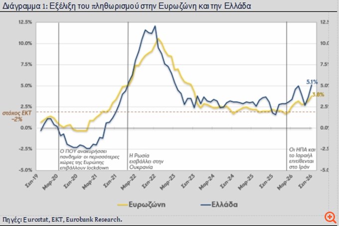Eurobank: Γιατί η Ελλάδα αποκλίνει στον πληθωρισμό από την Ευρωζώνη – Ο ρόλος της ενέργειας και των υπηρεσιών