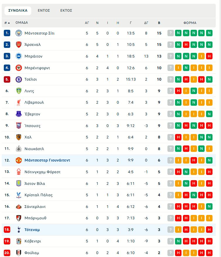 Μάντσεστερ – Τότεναμ 1-1: Ο Σολάνκε «σόκαρε» τη Γιουνάιτεντ στο 90+2′