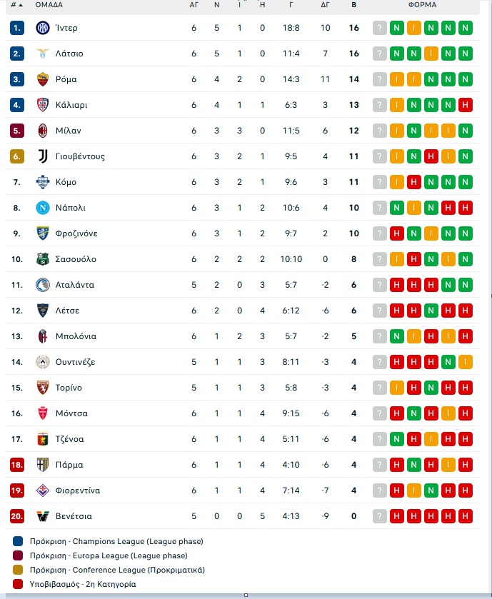 Κάλιαρι – Γιουβέντους 1-1: Ισοπαλία στο τέλος για τους «Μπιανκονέρι»