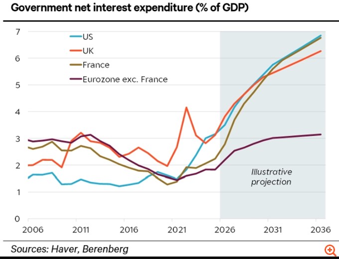 Berenberg: Ο κίνδυνος μιας παγκόσμιας δημοσιονομικής κρίσης είναι πραγματικός