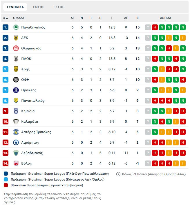 Stoiximan Super League: Η βαθμολογία μετά τη νίκη της Καλαμάτας επί του ΠΑΟΚ