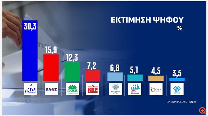 Opinion Poll: Στο 30,3% η ΝΔ, στο 15,9% η ΕΛΑΣ - Πώς αποτιμούν οι πολίτες τα μέτρα για την ενεργειακή κρίση