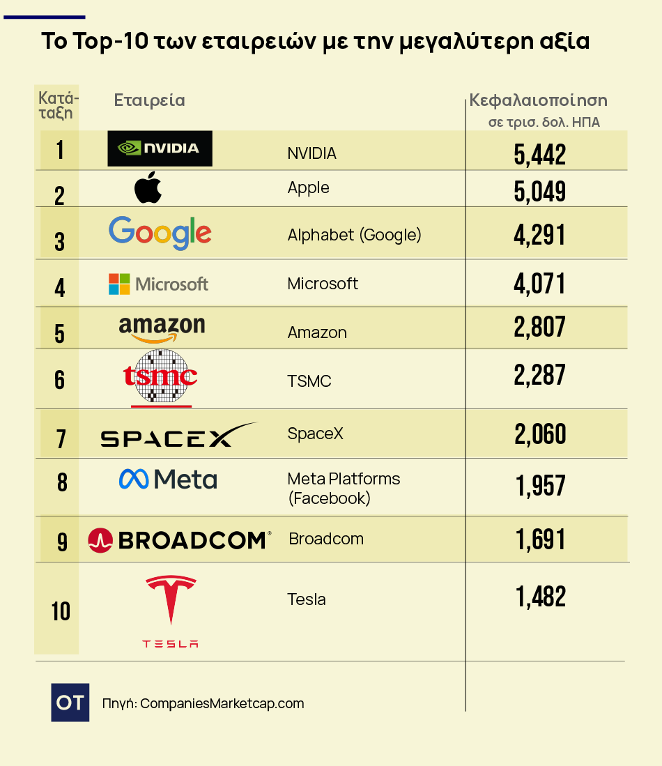 Big Tech: Εφτασαν σε κεφαλαιοποίηση το ΑΕΠ των ΗΠΑ - Το comeback της Microsoft - Οικονομικός Ταχυδρόμος