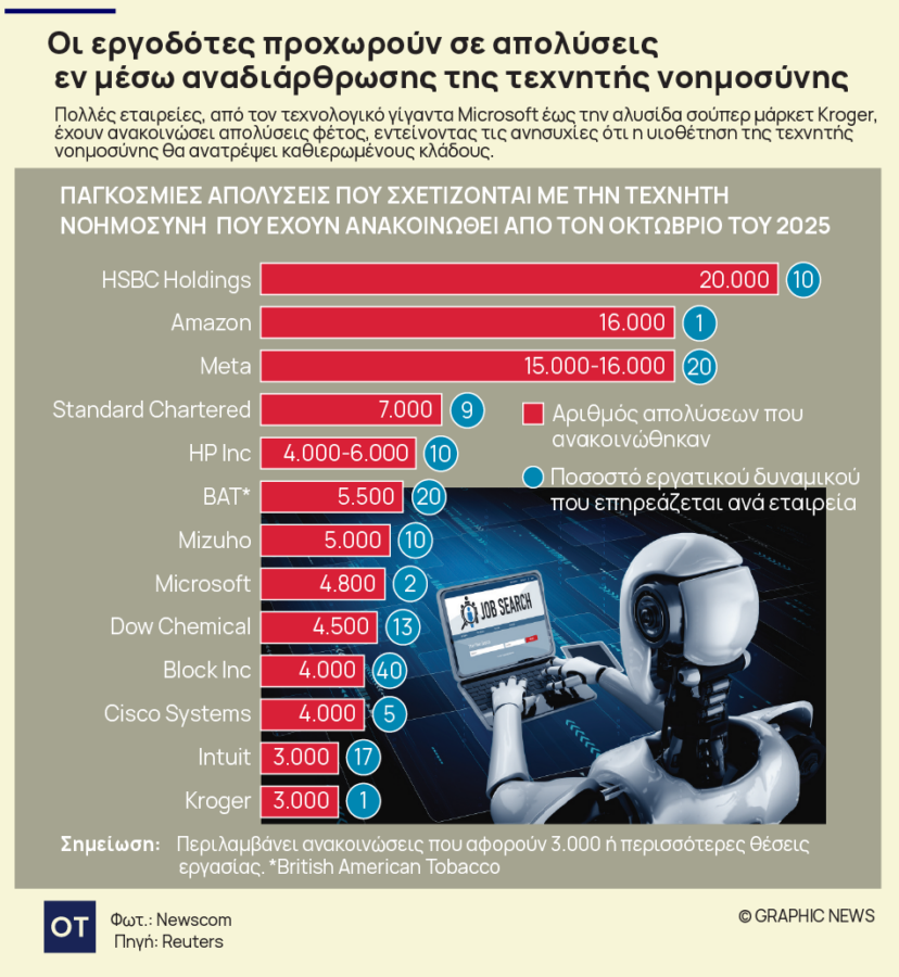 Τεχνητή νοημοσύνη: Ποιο είναι το κόστος της ανάπτυξης για χιλιάδες θέσεις εργασίας [γράφημα] - Οικονομικός Ταχυδρόμος