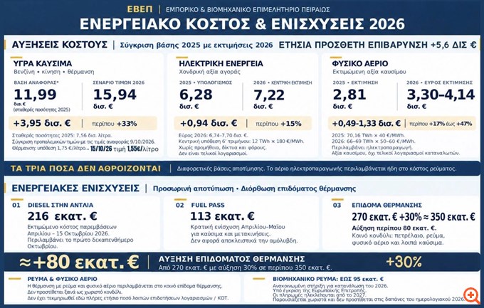ΕΒΕΠ: Στα 5,6 δισ. ευρώ το πρόσθετο κόστος από την ενεργειακή ακρίβεια το 2026