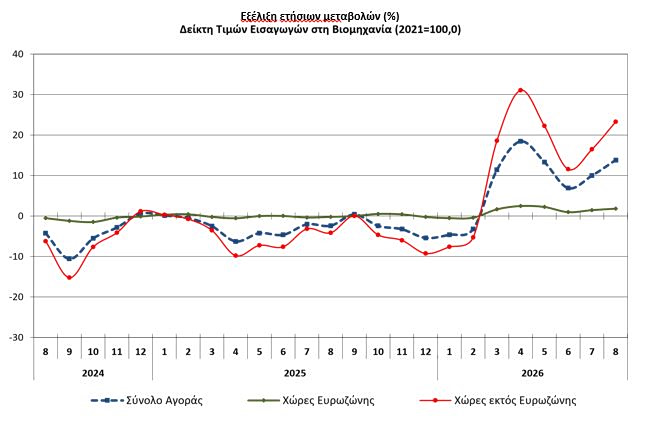ΕΛΣΤΑΤ: Εκτοξεύτηκε στο 13,8% ο δείκτης τιμών εισαγωγών στη βιομηχανία - Οικονομικός Ταχυδρόμος