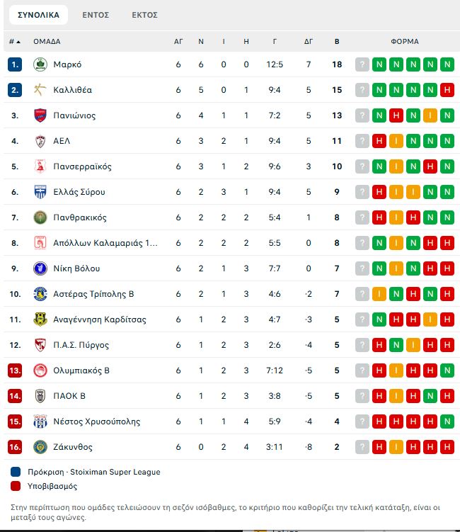 Διπλό στον Ρέντη η Athens Kallithea (0-1)
