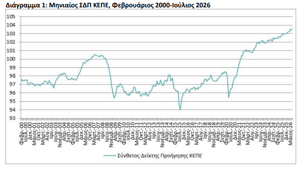 ΚΕΠΕ: Σε νέο υψηλό ο πρόδρομος δείκτης για την οικονομία – Τα θετικά σήματα και οι κίνδυνοι - Οικονομικός Ταχυδρόμος