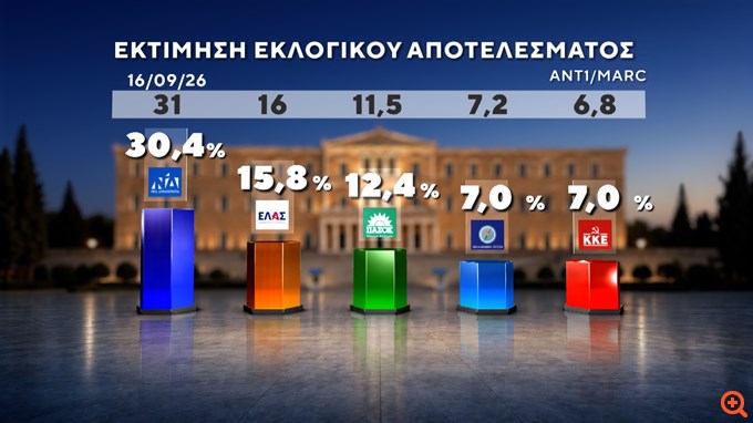 Δημοσκόπηση Marc: Στο 30,4% η ΝΔ στην εκτίμηση ψήφου, ακολουθεί η ΕΛΑΣ με 15,8%
