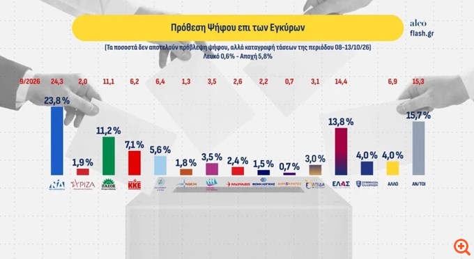 Δημοσκόπηση Alco: Κάτω από το 25% η ΝΔ στην πρόθεση ψήφου