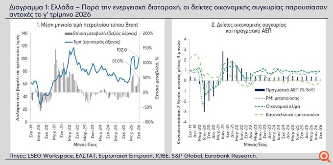Eurobank Research: Ανθεκτική η ελληνική οικονομία - Διατηρούνται οι ανοδικοί κίνδυνοι στον πληθωρισμό