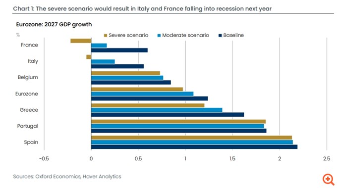 To stress test της Oxford Economics για τη μετάδοση από μία κρίση χρέους στη Γαλλία – Απόλυτα ανθεκτική η Ελλάδα ακόμα και σε ένα σοβαρό γαλλικό σοκ