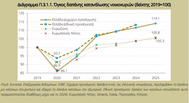 ΙΟΒΕ: Χωρίς αποταμιεύσεις τα ελληνικά νοικοκυριά - Οικονομικός Ταχυδρόμος