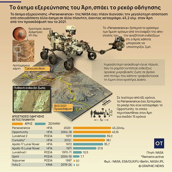Άρης: Το ρόβερ Perseverance της NASA σπάει το ρεκόρ οδήγησης και κουβαλά μια δυνητικά συγκλονιστική ανακάλυψη - Οικονομικός Ταχυδρόμος