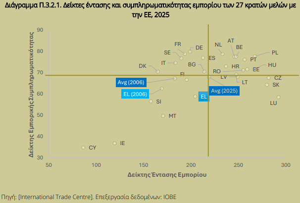 Ελληνικές εξαγωγές: Τι ζητά η Ευρώπη και τι πουλάμε εμείς – Το παράδοξο που αποκαλύπτει το ΙΟΒΕ - Οικονομικός Ταχυδρόμος