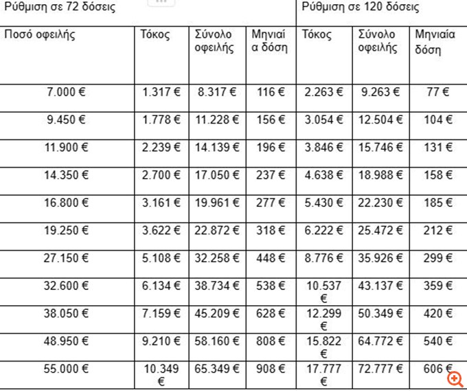 Ποια χρέη εξοφλούνται σε 120 δόσεις