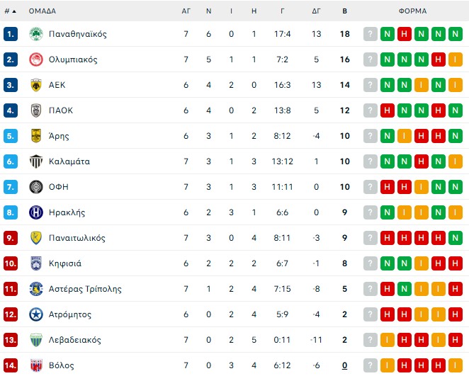 Stoiximan Super League: Η βαθμολογία μετά τις νίκες Ολυμπιακού, Παναθηναϊκού και Καλαμάτας (pic)