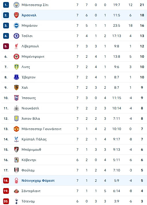 Νότιγχαμ Φόρεστ - Άρσεναλ 0-1: Οι Λονδρέζοι «απέδρασαν» με τύχη... βουνό και γκολ από καραμπόλα