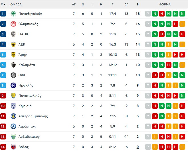 Stoiximan Super League: Η επόμενη αγωνιστική – Πού παίζουν οι big-4 (pic)