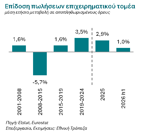 Βιομηχανία: Ξεπέρασε τα προ κρίσης επίπεδα - Κυνηγά την Ευρώπη στην παραγωγικότητα - Οικονομικός Ταχυδρόμος