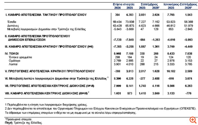 ΤτΕ: Στα 6,26 δισ. ευρώ το ταμειακό πρωτογενές πλεόνασμα στο εννεάμηνο