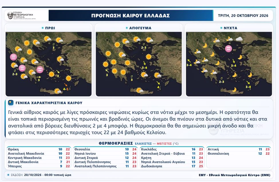 Καιρός: Γενικά αίθριος με λίγες πρόσκαιρες νεφώσεις και μικρή άνοδο της θερμοκρασίας
