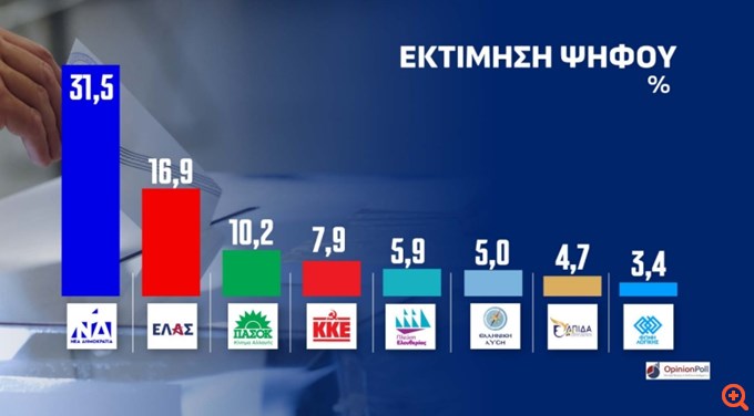 Δημοσκόπηση Opinion Poll: Προβάδισμα 14,6 μονάδων για τη ΝΔ στην Αττική- Δεύτερη η ΕΛΑΣ