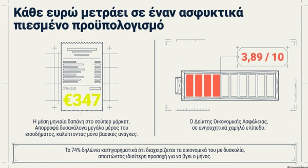 Ακρίβεια: Μετρώντας και το τελευταίο ευρώ - Οικονομικός Ταχυδρόμος