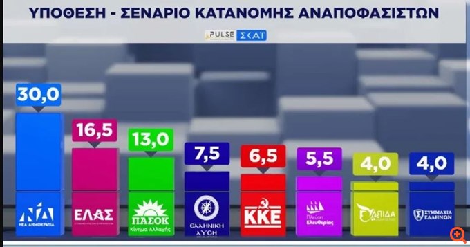 Δημοσκόπηση Pulse: Στο 30% η ΝΔ, στο 16,5% η ΕΛΑΣ, στο 13% το ΠΑΣΟΚ - Το κόστος ζωής καθορίζει την ψήφο