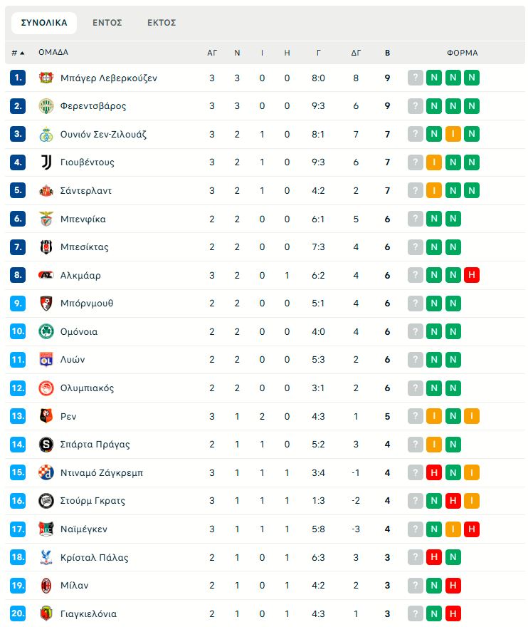 Europa League: Σαρωτική η Αλκμααρ (4-0), ισοπαλία στο Τορίνο (2-2) – Η βαθμολογία