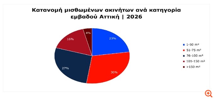 Έρευνα REMAX Ελλάς: Μικρές κατοικίες και ακίνητα άνω των 20 ετών κυριαρχούν στις μισθώσεις το 2026