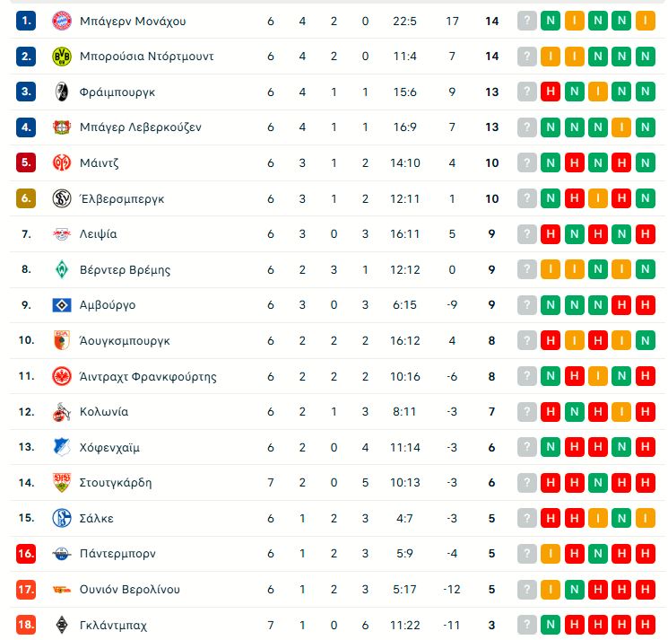 Στουτγκάρδη – Γκλάντμπαχ 2-3: Ανατροπή και πρώτη νίκη στη φετινή Bundesliga