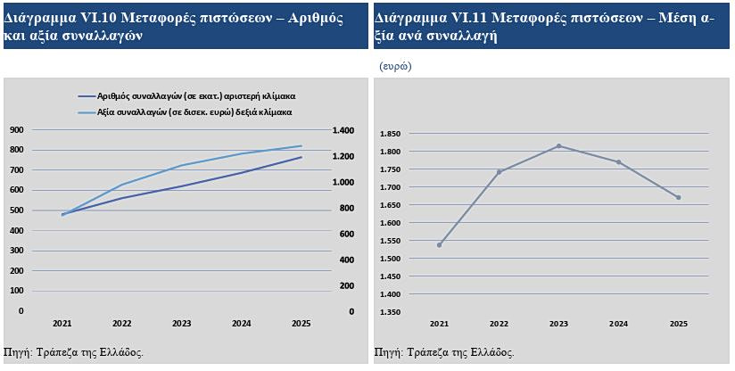 ΤτΕ: Εκτοξεύτηκαν οι απάτες με κλοπή κωδικών στις άμεσες πληρωμές - Οικονομικός Ταχυδρόμος