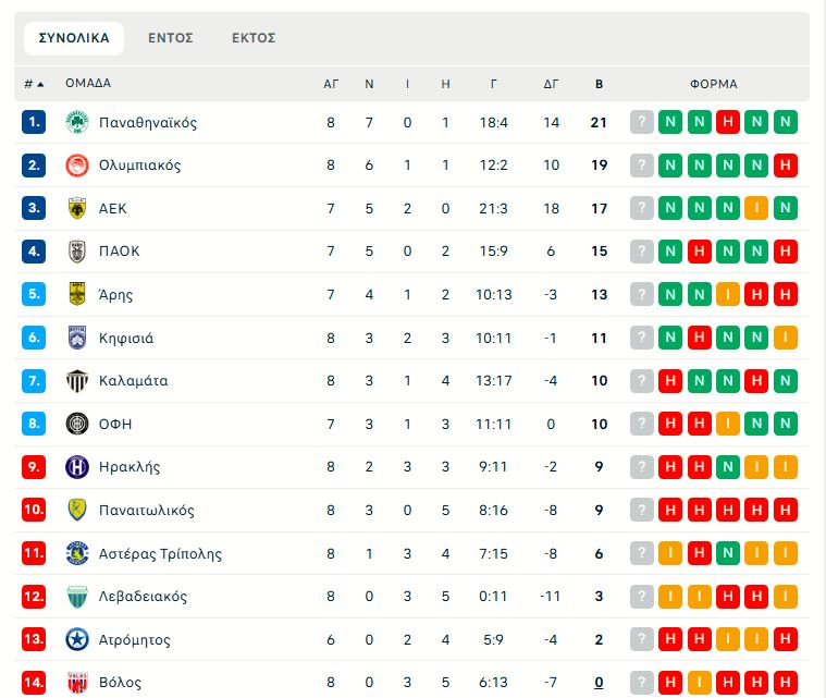 Stoiximan Super League: Η βαθμολογία μετά τη νίκη του Παναθηναϊκού