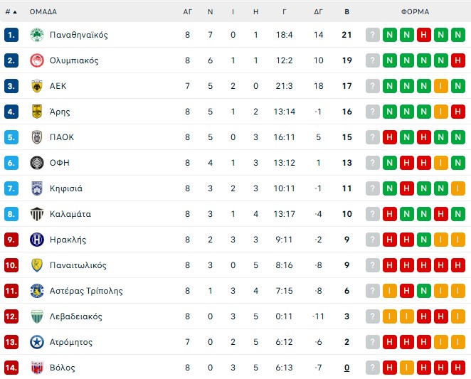 Bαθμολογία Stoiximan Super League: