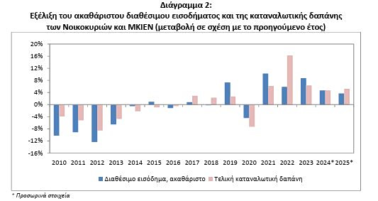 Διαθέσιμο εισόδημα: Αυξήθηκε, αλλά υπολείπεται των δαπανών - Μειώνονται οι αποταμιεύσεις - Οικονομικός Ταχυδρόμος