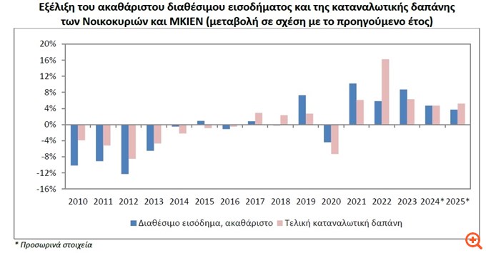 ΕΛΣΤΑΤ: Σε ανοδική τροχιά και το 2025 εισόδημα και δαπάνες - Επιβράδυνση στις επενδύσεις