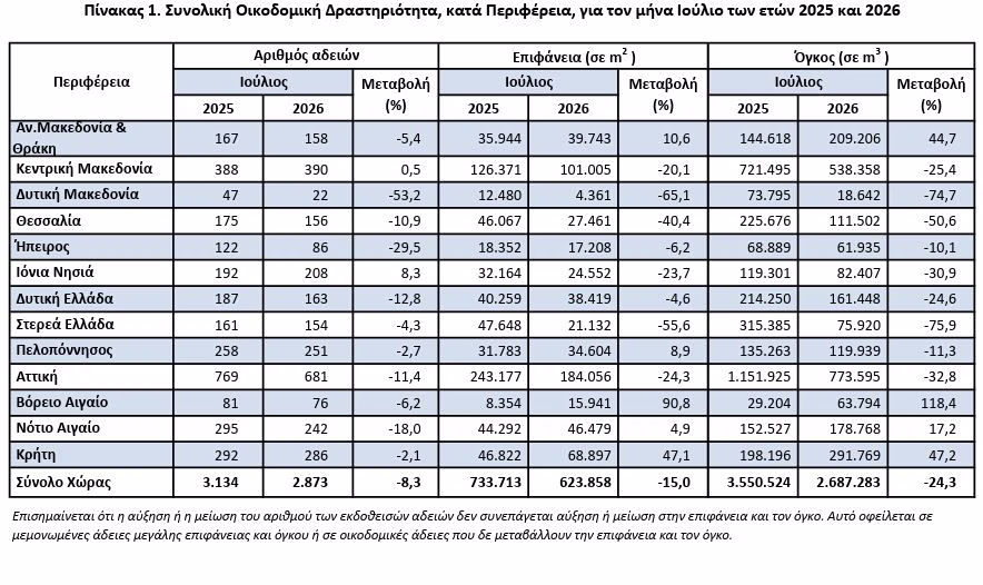 Οικοδομική δραστηριότητα: Λιγότερες άδειες και μικρότερες επιφάνειες τον Ιούλιο - Οικονομικός Ταχυδρόμος