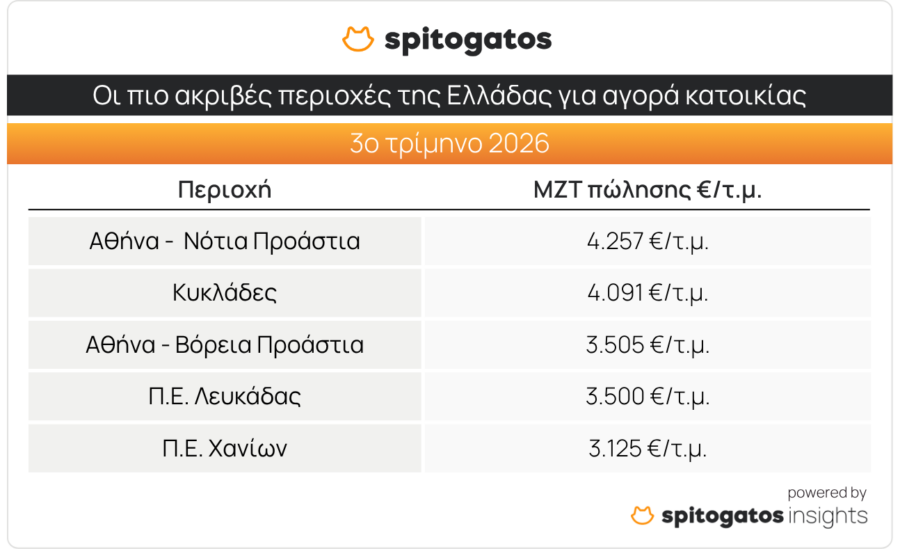 Ακίνητα: Οι πιο ακριβές και οικονομικές περιοχές [πίνακες] - Οικονομικός Ταχυδρόμος
