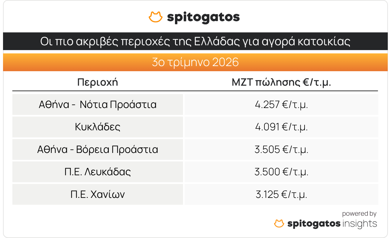Ακίνητα: Οι πιο ακριβές και οικονομικές περιοχές [πίνακες] - Οικονομικός Ταχυδρόμος