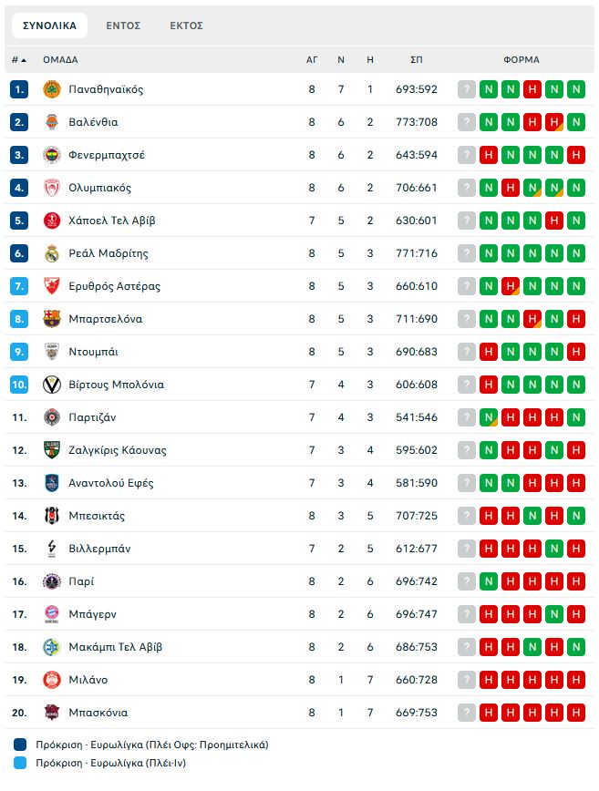 Η βαθμολογία της Euroleague μετά τη νίκη του Ολυμπιακού στην Πόλη